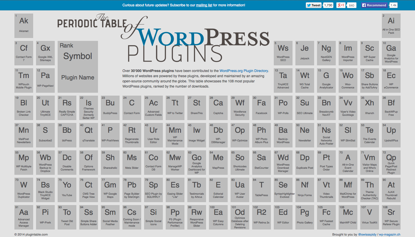 The Periodic Table of WordPress Plugins